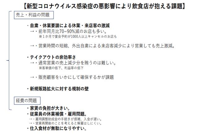 新型コロナウイルス感染症の悪影響により飲食店が抱える課題