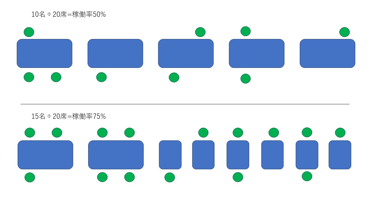 座席数と卓数②