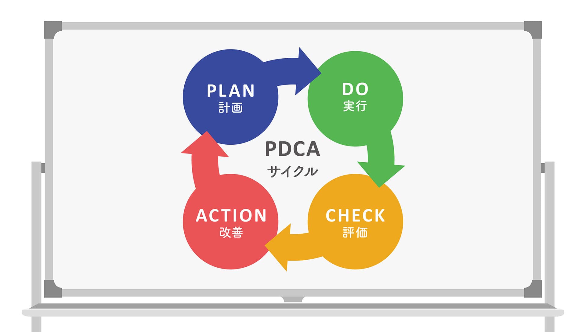 PDCA