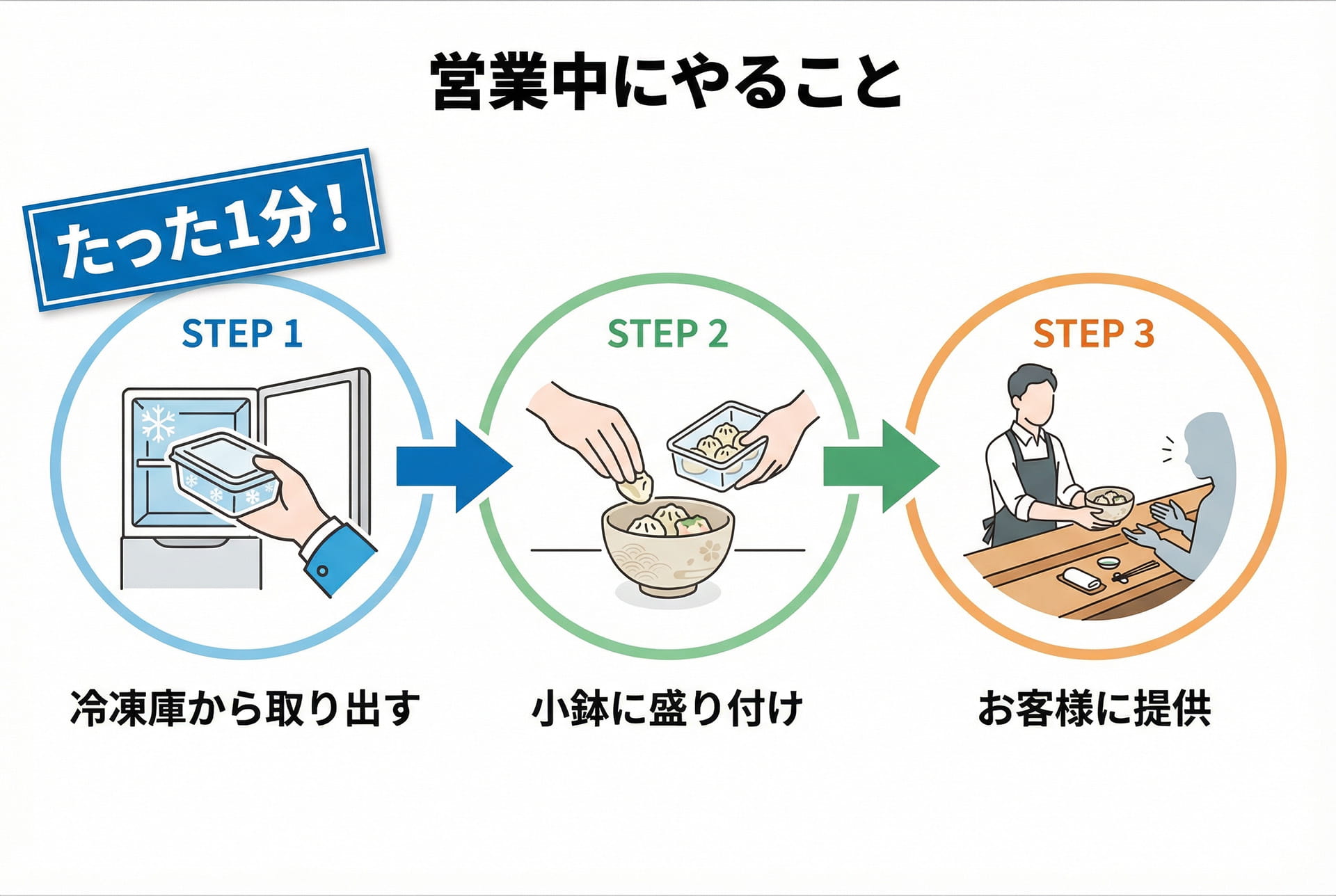 営業中にやること1分で完了