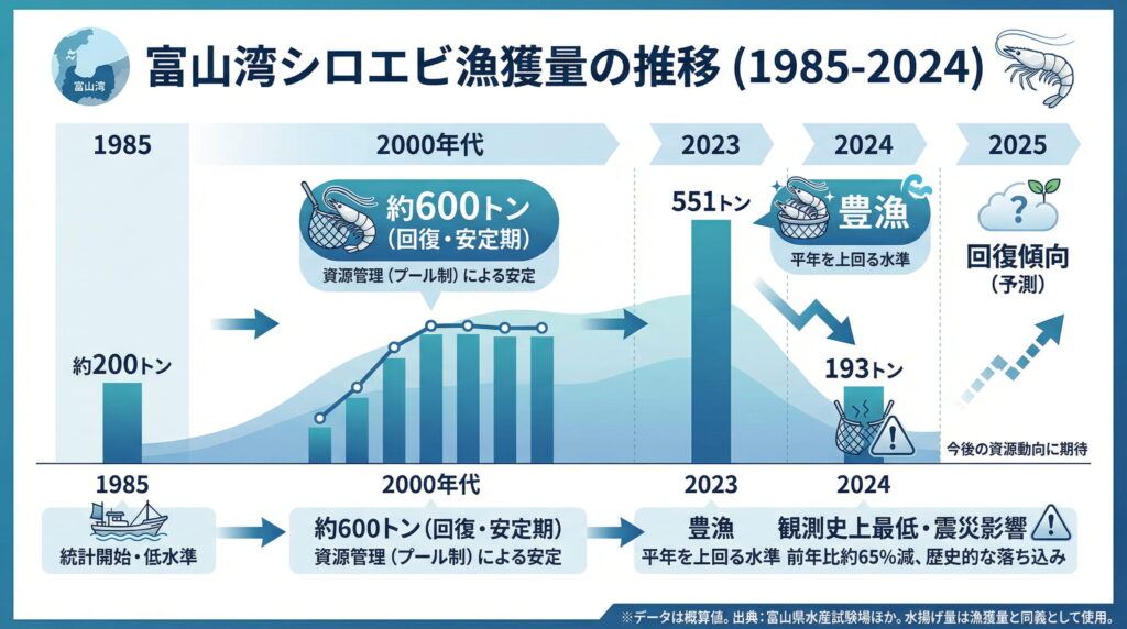 しろえび漁獲量推移
