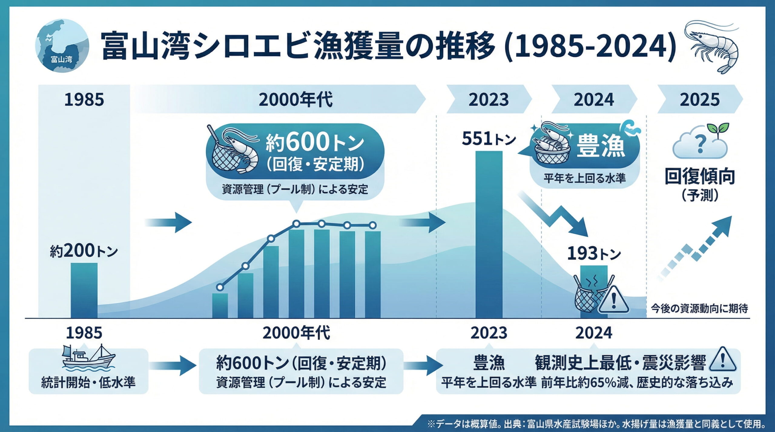 しろえび漁獲量推移